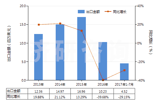 2013-2017年7月中國(guó)其他熟石膏(不論是否著色或帶有少量促凝劑或緩凝劑)(HS25202090)出口總額及增速統(tǒng)計(jì)